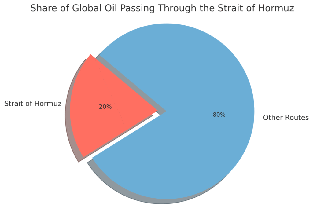 Share of Oil Passing Through Strait of Hormuz